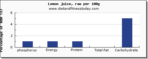 phosphorus and nutrition facts in lemon juice per 100g